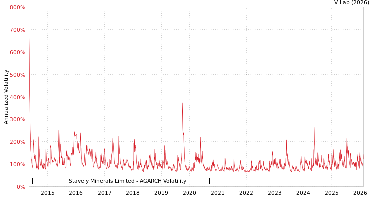 graph of Stavely Minerals Limited AGARCH