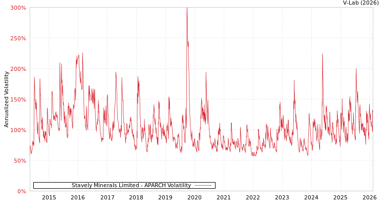 graph of Stavely Minerals Limited APARCH