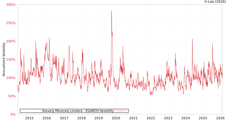 graph of Stavely Minerals Limited EGARCH