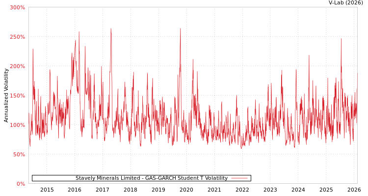 graph of Stavely Minerals Limited GAS-GARCH-T