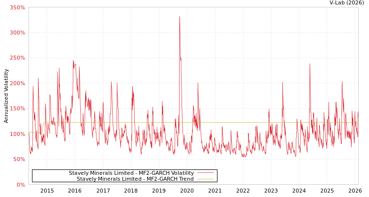 graph of Stavely Minerals Limited MF2-GARCH