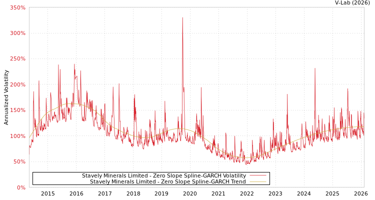 graph of Stavely Minerals Limited S0GARCH