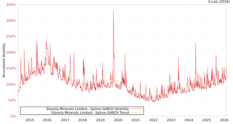 graph of Stavely Minerals Limited SGARCH
