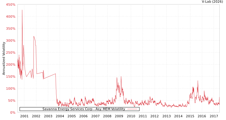 graph of Savanna Energy Services Corp AMEM