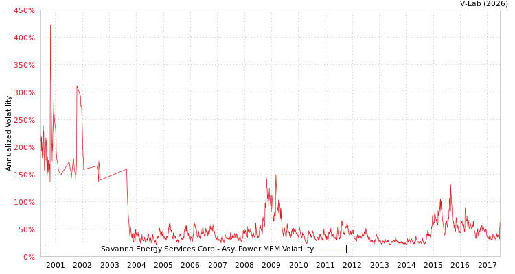 graph of Savanna Energy Services Corp APMEM