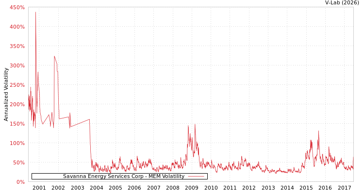 graph of Savanna Energy Services Corp MEM