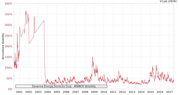 graph of Savanna Energy Services Corp APARCH