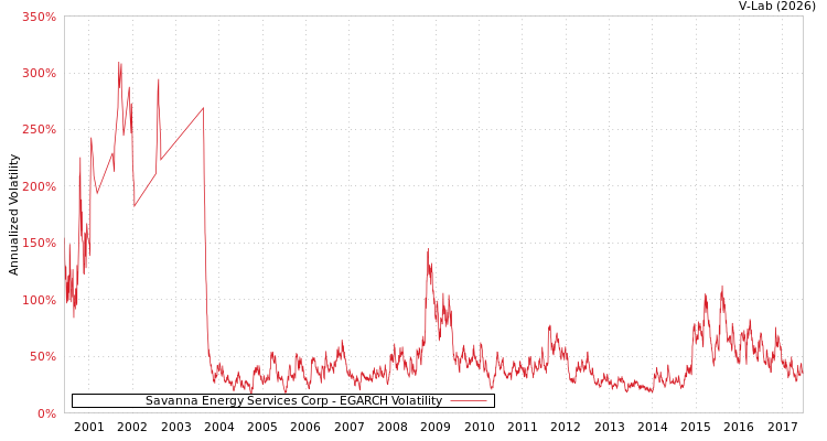 graph of Savanna Energy Services Corp EGARCH
