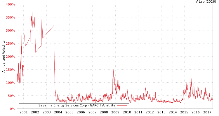 graph of Savanna Energy Services Corp GARCH