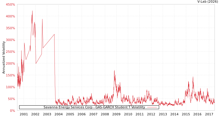 graph of Savanna Energy Services Corp GAS-GARCH-T