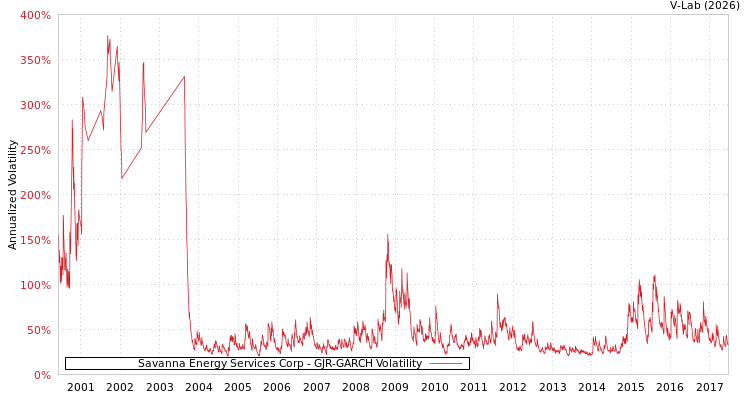 graph of Savanna Energy Services Corp GJR-GARCH