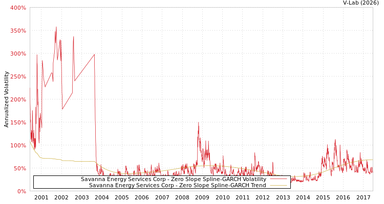 graph of Savanna Energy Services Corp S0GARCH