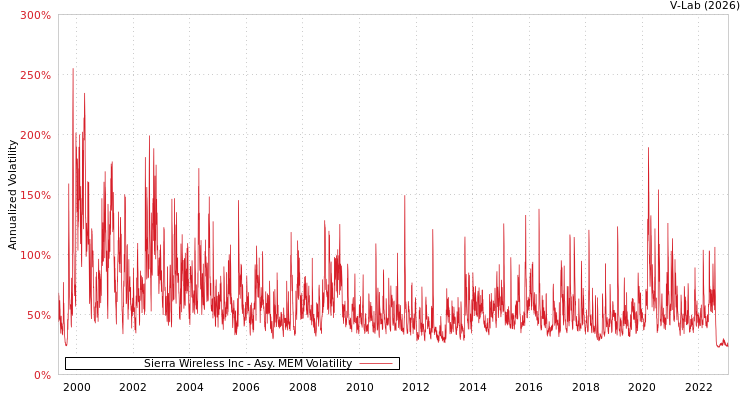 graph of Sierra Wireless Inc AMEM