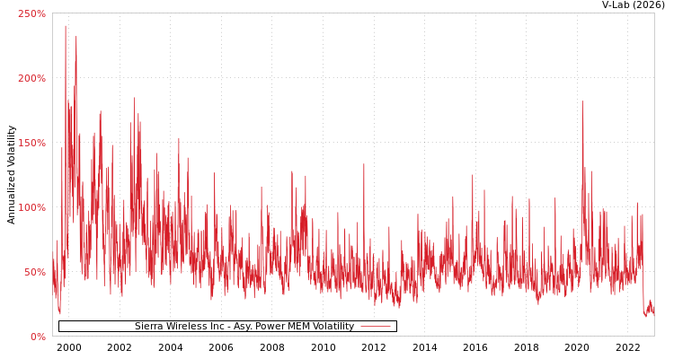 graph of Sierra Wireless Inc APMEM