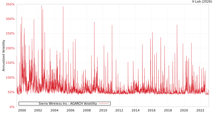 graph of Sierra Wireless Inc AGARCH