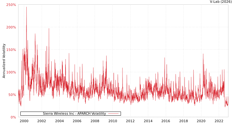 graph of Sierra Wireless Inc APARCH