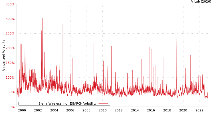 graph of Sierra Wireless Inc EGARCH
