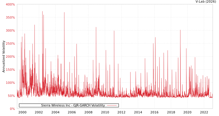 graph of Sierra Wireless Inc GJR-GARCH