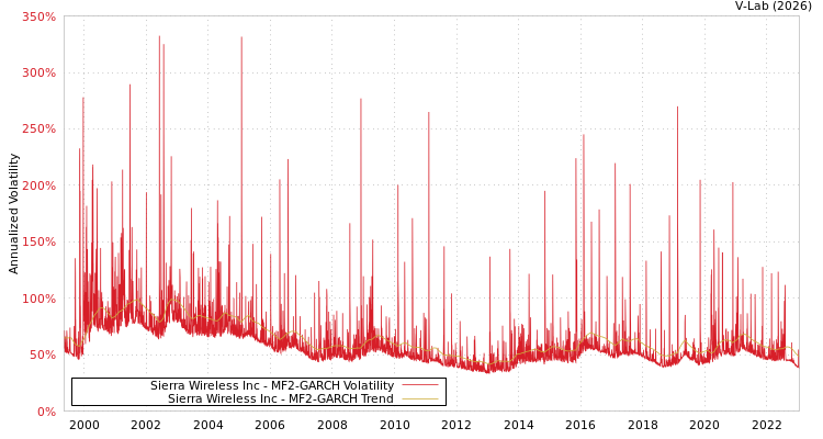 graph of Sierra Wireless Inc MF2-GARCH