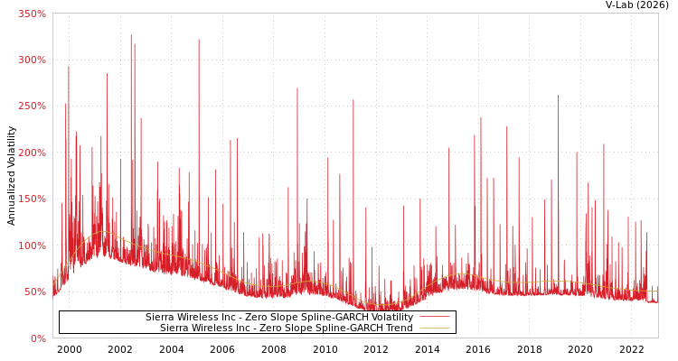 graph of Sierra Wireless Inc S0GARCH
