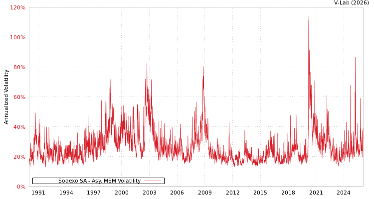 graph of Sodexo SA AMEM