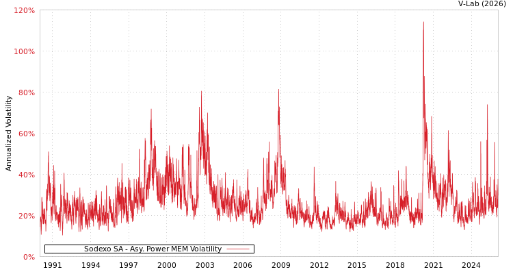 graph of Sodexo SA APMEM