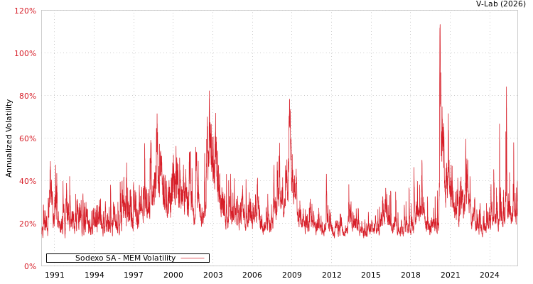 graph of Sodexo SA MEM