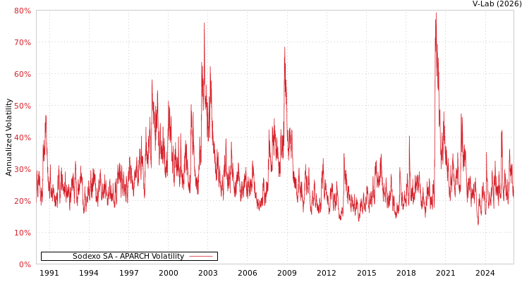 graph of Sodexo SA APARCH