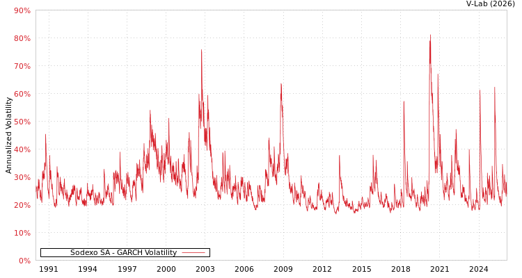 graph of Sodexo SA GARCH