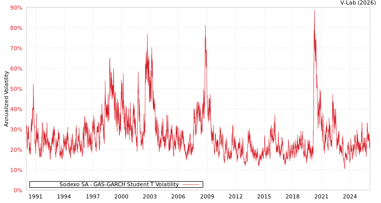 graph of Sodexo SA GAS-GARCH-T