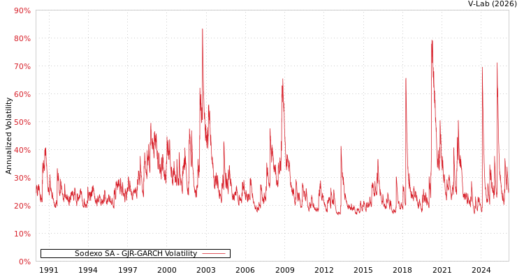 graph of Sodexo SA GJR-GARCH