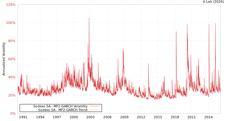graph of Sodexo SA MF2-GARCH