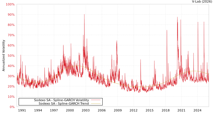 graph of Sodexo SA SGARCH