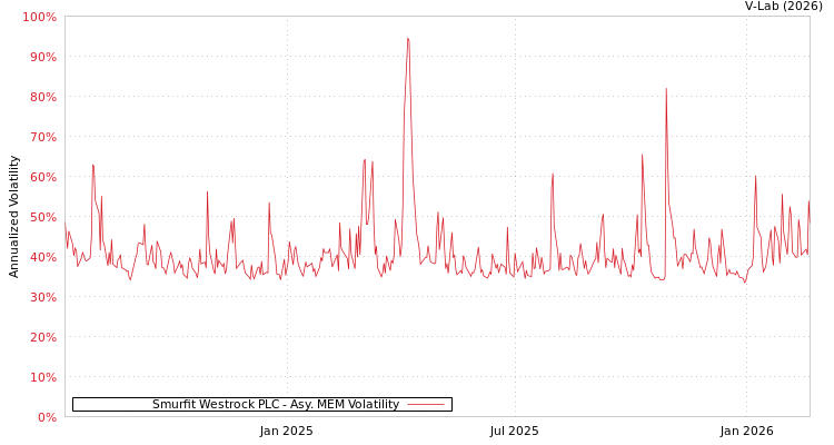graph of Smurfit Westrock PLC AMEM