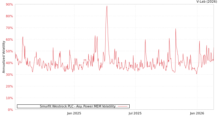 graph of Smurfit Westrock PLC APMEM