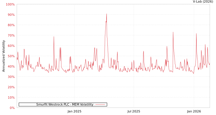 graph of Smurfit Westrock PLC MEM