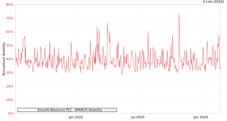 graph of Smurfit Westrock PLC APARCH