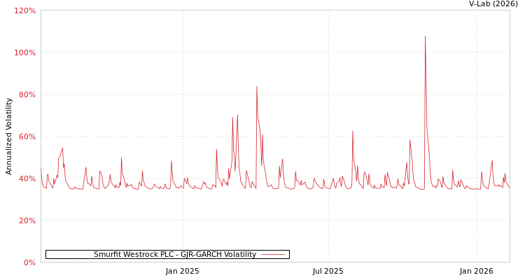 graph of Smurfit Westrock PLC GJR-GARCH