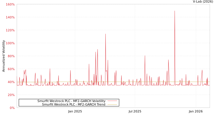 graph of Smurfit Westrock PLC MF2-GARCH