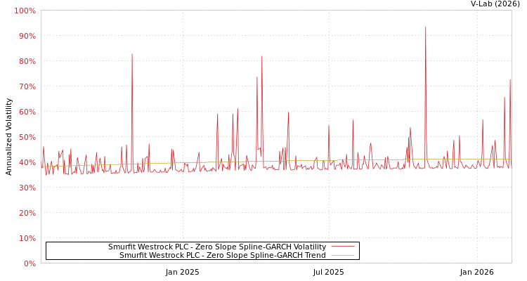 graph of Smurfit Westrock PLC S0GARCH