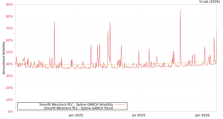 graph of Smurfit Westrock PLC SGARCH