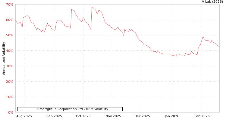 graph of Smartgroup Corporation Ltd MEM