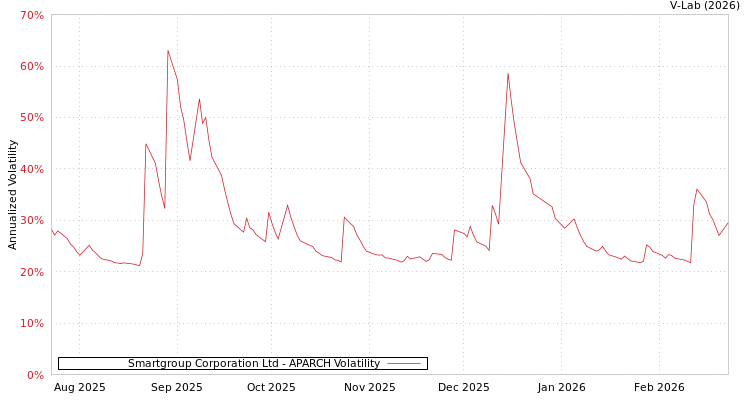 graph of Smartgroup Corporation Ltd APARCH