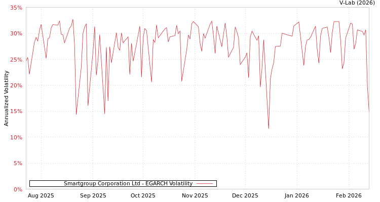 graph of Smartgroup Corporation Ltd EGARCH