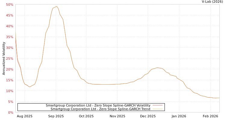 graph of Smartgroup Corporation Ltd S0GARCH