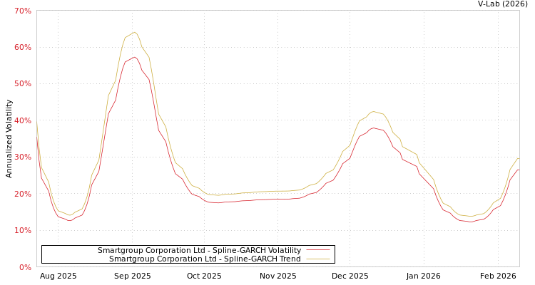 graph of Smartgroup Corporation Ltd SGARCH