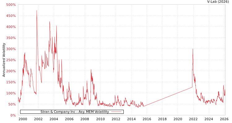 graph of Stran & Company Inc AMEM