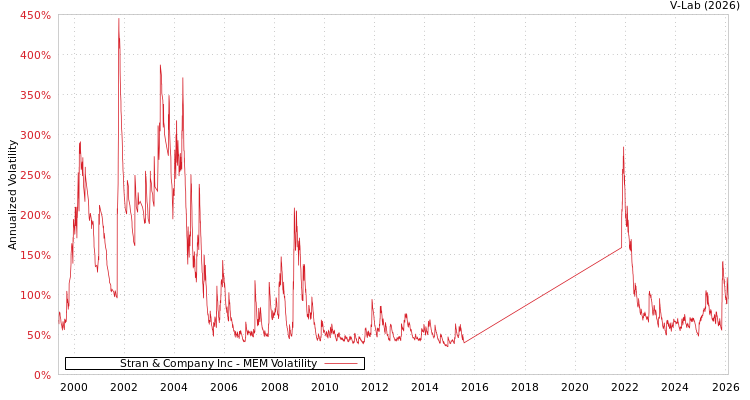 graph of Stran & Company Inc MEM