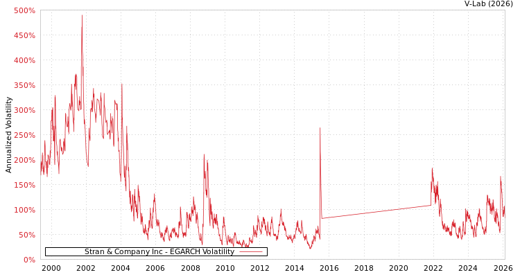 graph of Stran & Company Inc EGARCH