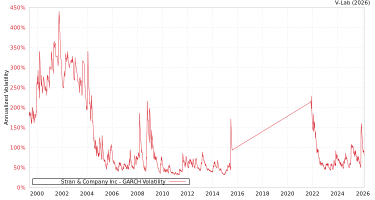graph of Stran & Company Inc GARCH